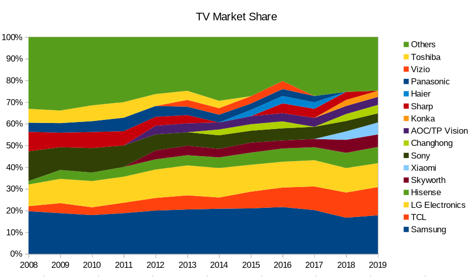 TV market share 2008 2020